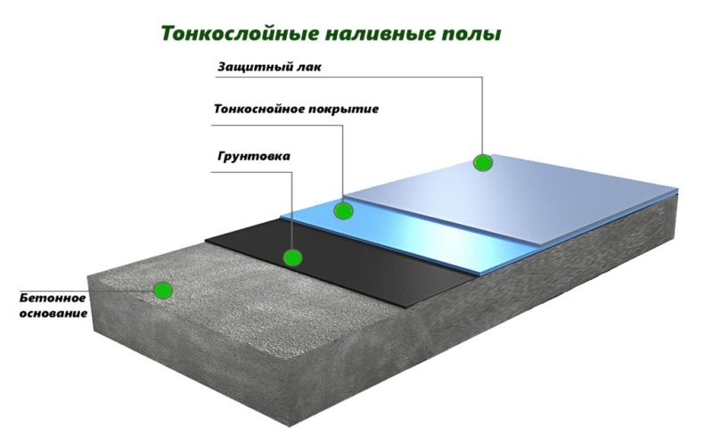 Типы наливного пола